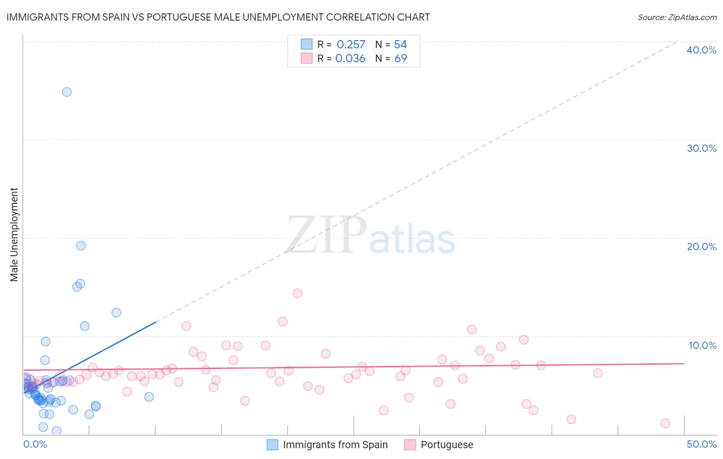 Immigrants from Spain vs Portuguese Male Unemployment