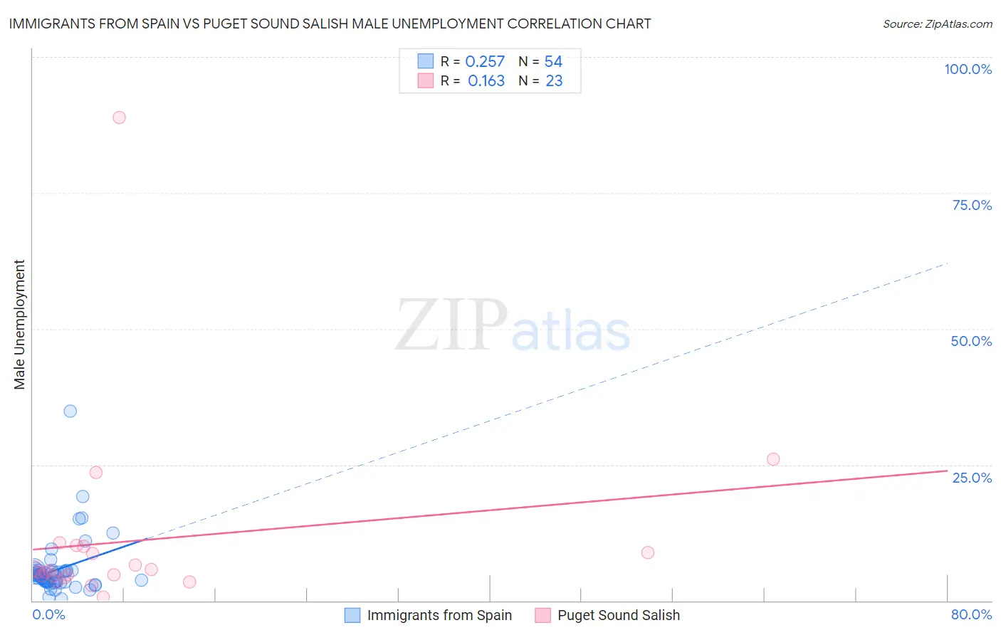 Immigrants from Spain vs Puget Sound Salish Male Unemployment