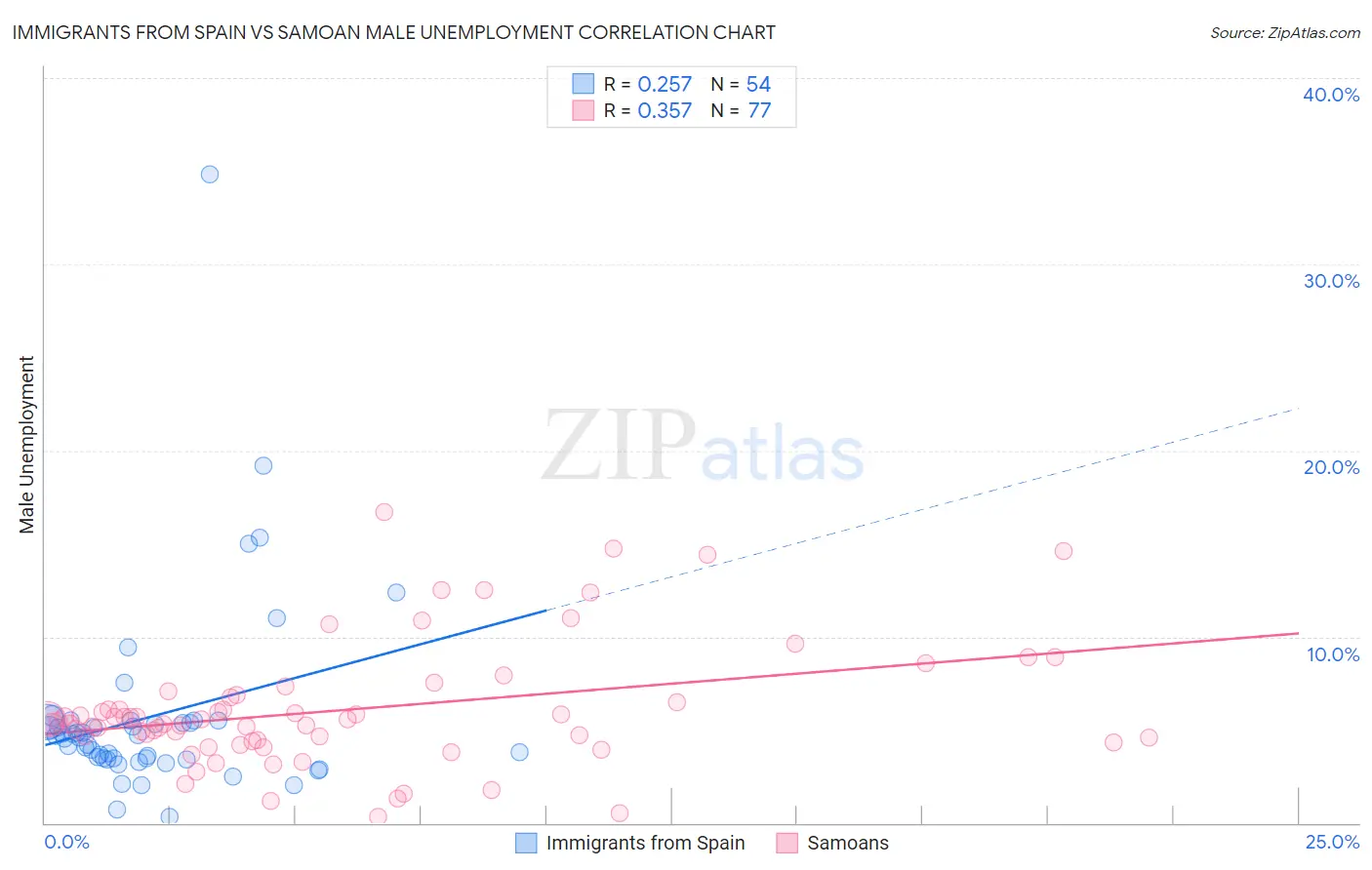 Immigrants from Spain vs Samoan Male Unemployment