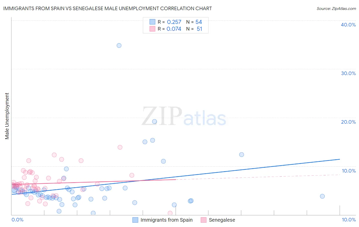 Immigrants from Spain vs Senegalese Male Unemployment