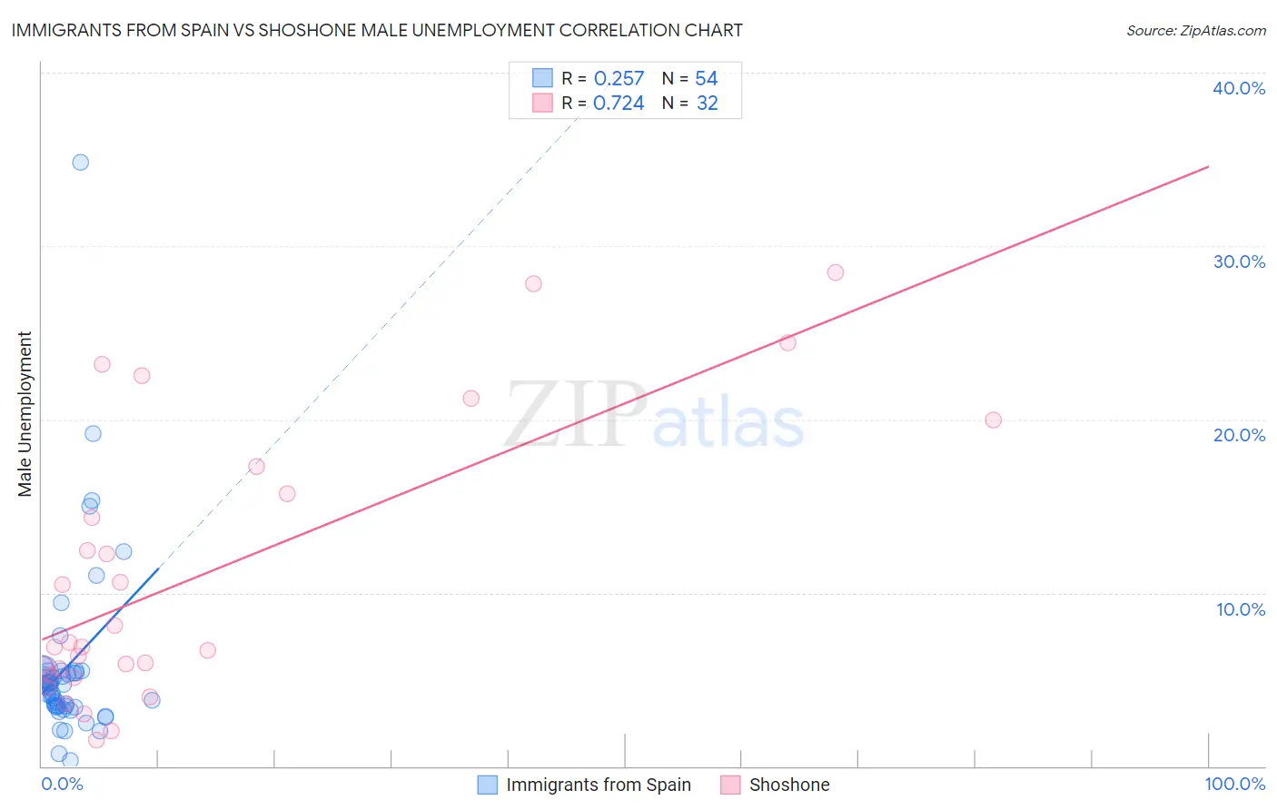 Immigrants from Spain vs Shoshone Male Unemployment