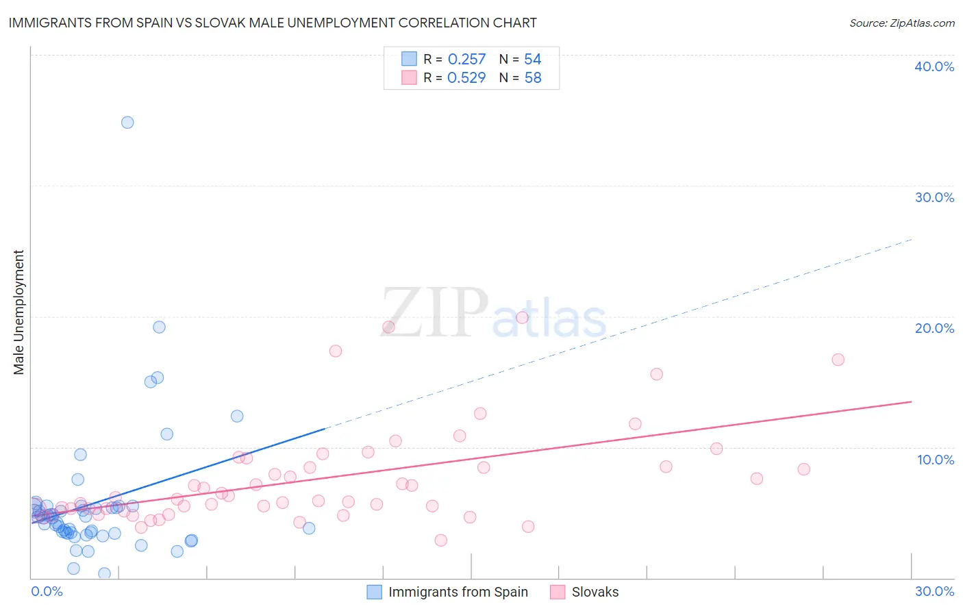 Immigrants from Spain vs Slovak Male Unemployment