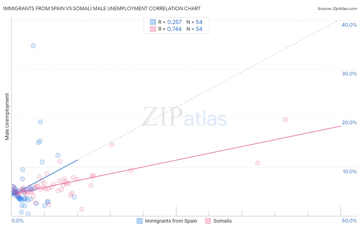 Immigrants from Spain vs Somali Male Unemployment