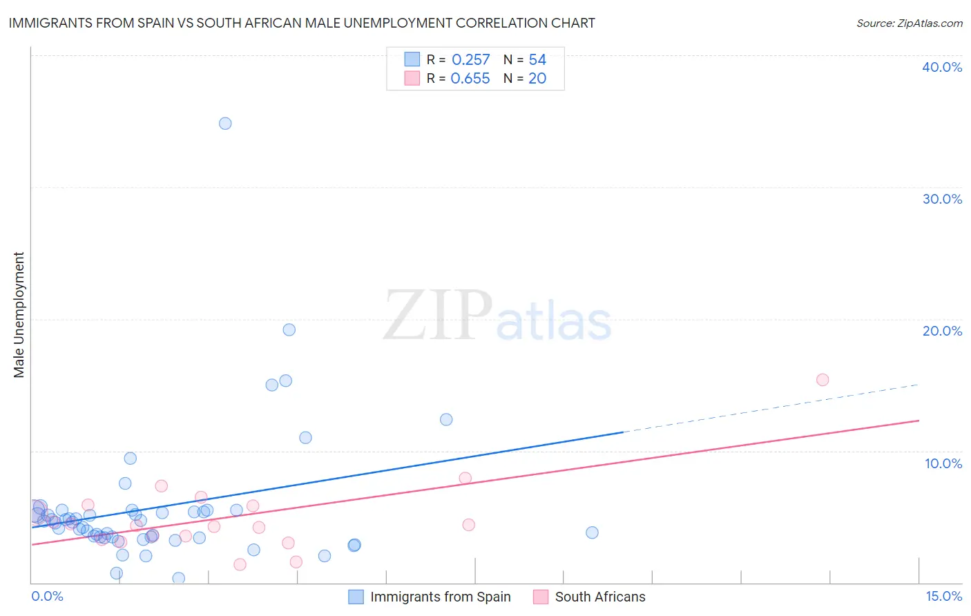 Immigrants from Spain vs South African Male Unemployment