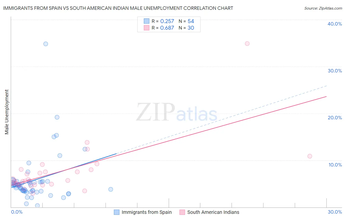 Immigrants from Spain vs South American Indian Male Unemployment