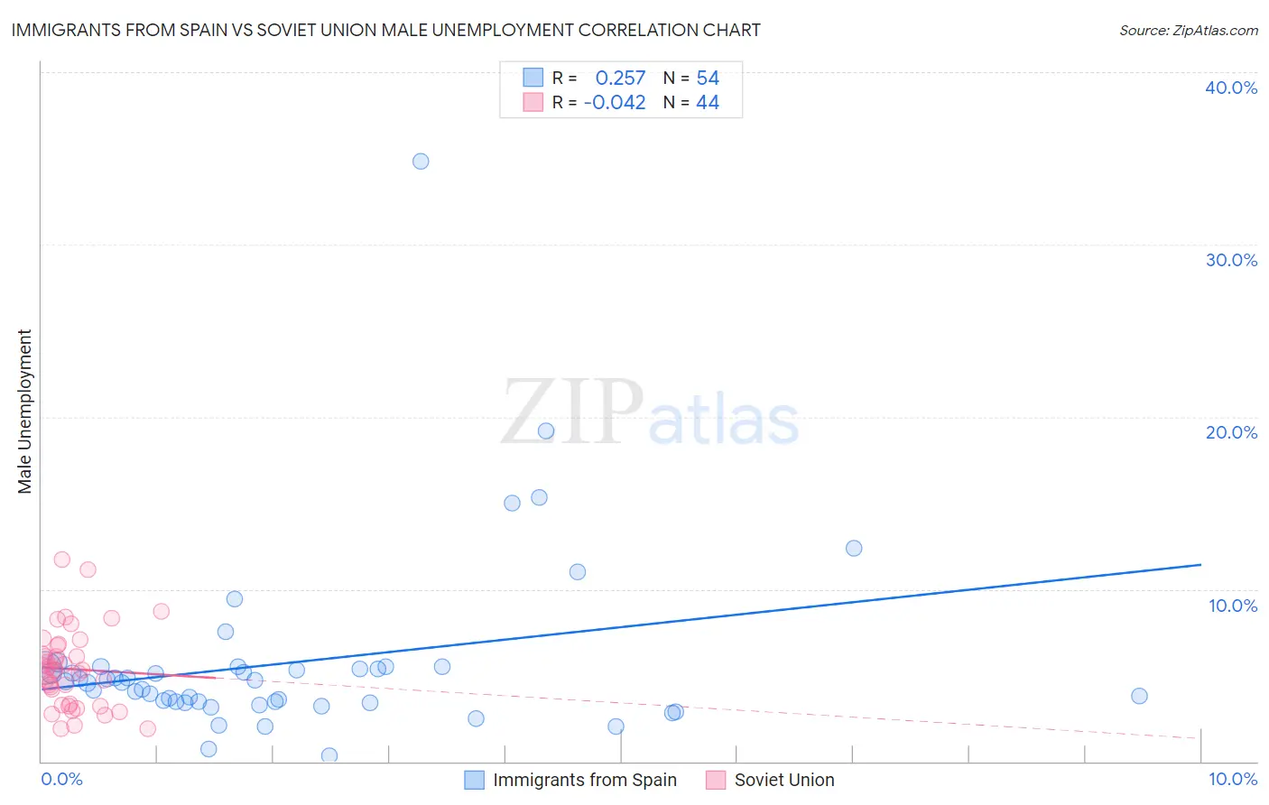 Immigrants from Spain vs Soviet Union Male Unemployment