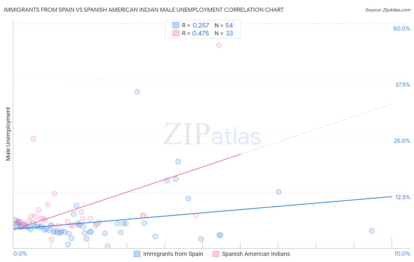 Immigrants from Spain vs Spanish American Indian Male Unemployment