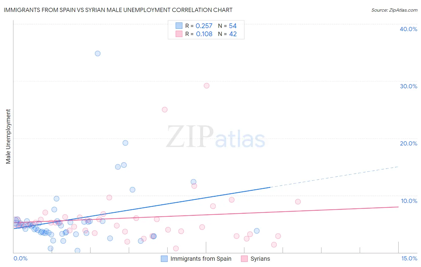 Immigrants from Spain vs Syrian Male Unemployment