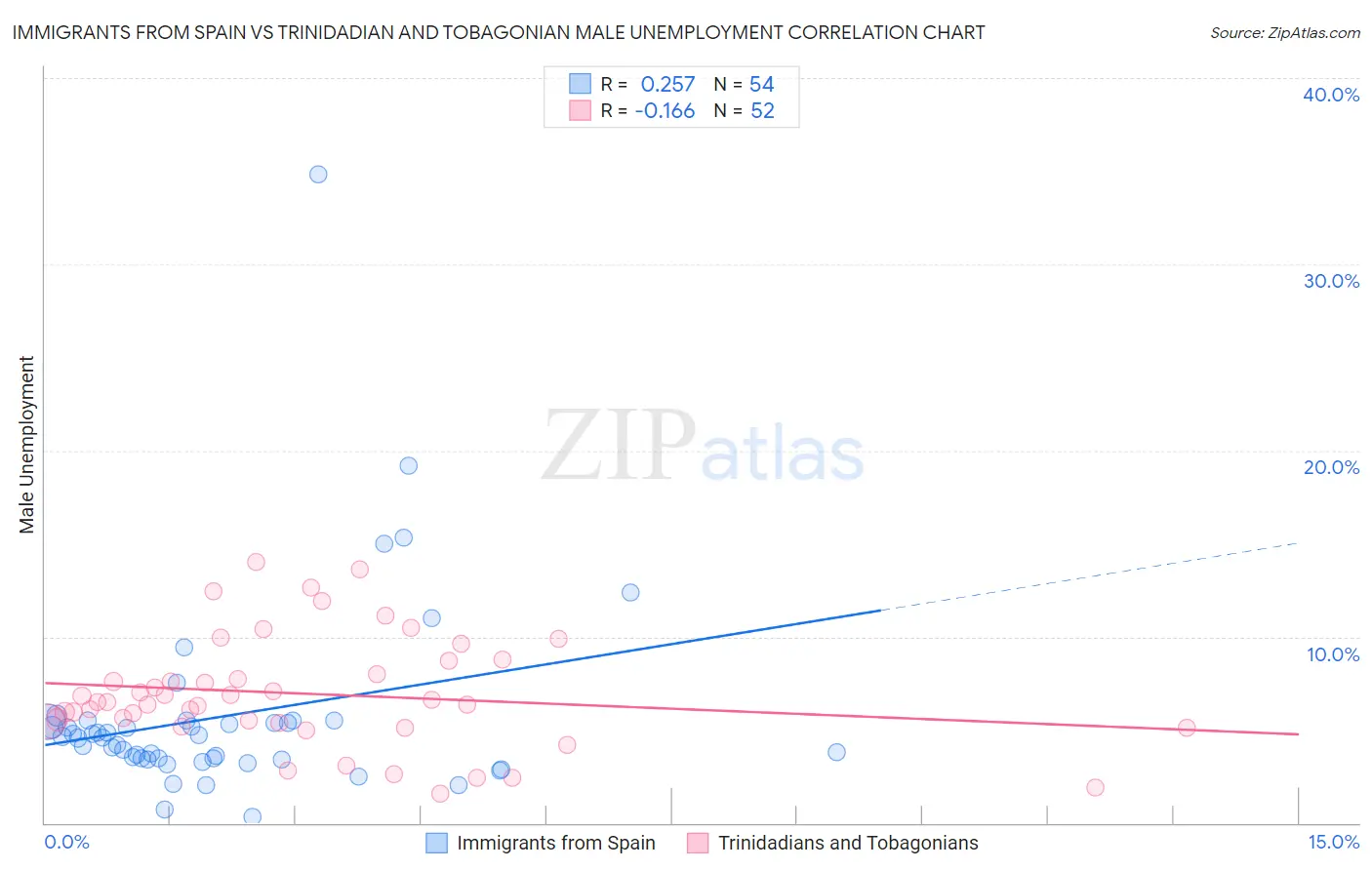 Immigrants from Spain vs Trinidadian and Tobagonian Male Unemployment