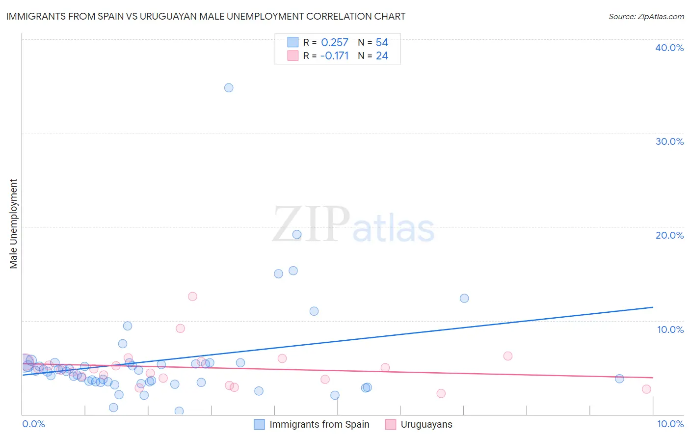 Immigrants from Spain vs Uruguayan Male Unemployment