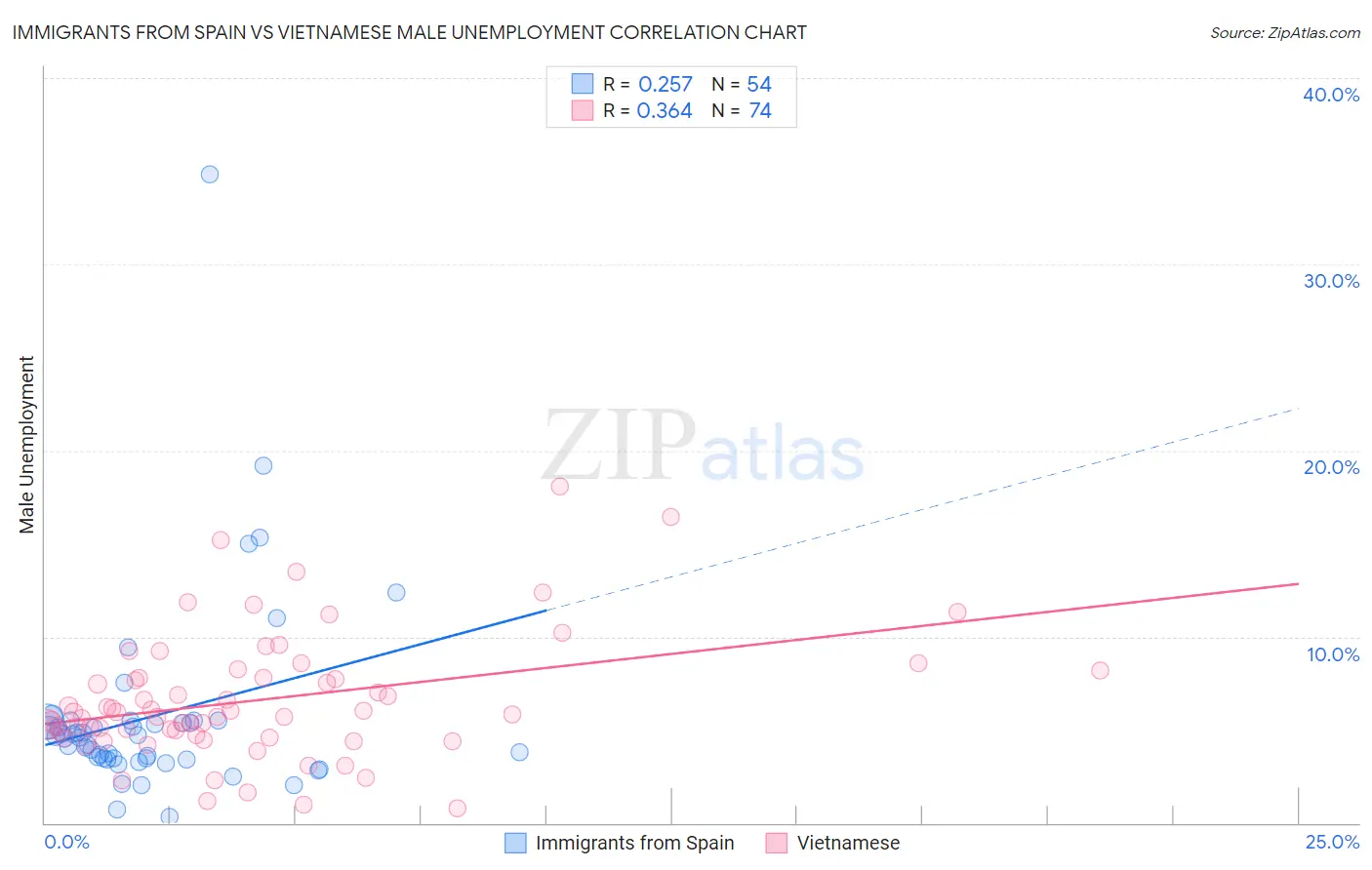 Immigrants from Spain vs Vietnamese Male Unemployment