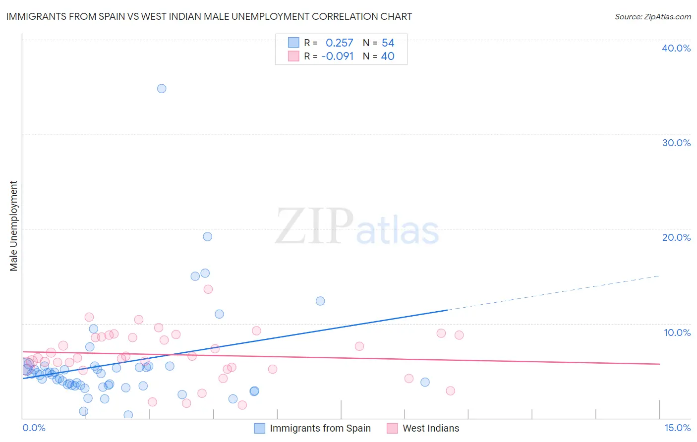 Immigrants from Spain vs West Indian Male Unemployment