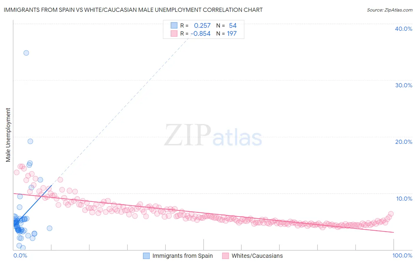 Immigrants from Spain vs White/Caucasian Male Unemployment