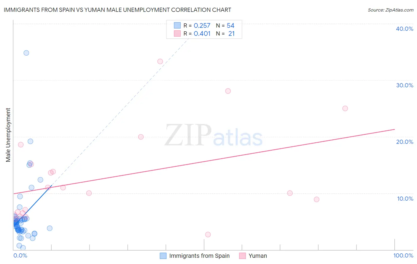 Immigrants from Spain vs Yuman Male Unemployment