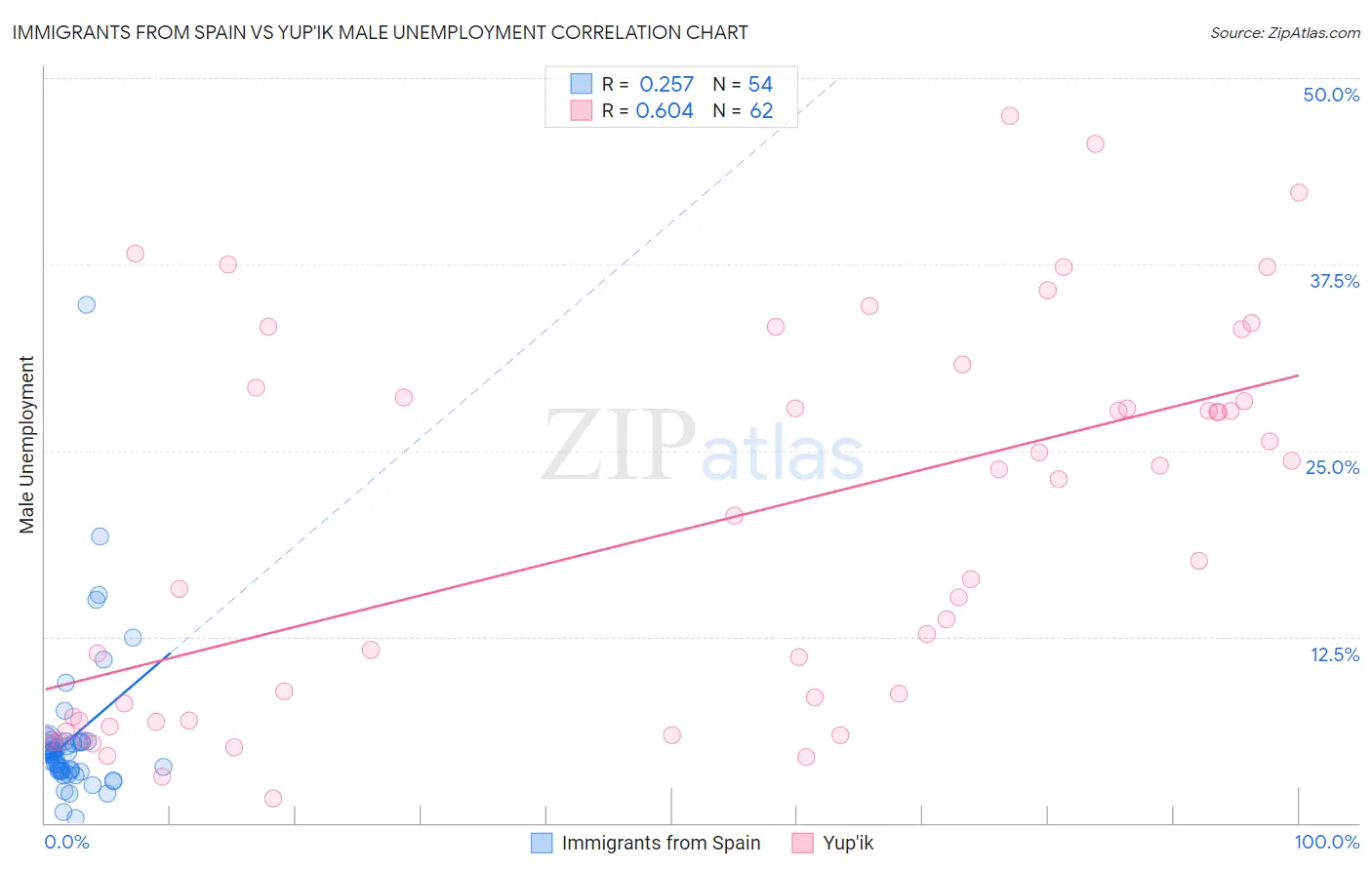 Immigrants from Spain vs Yup'ik Male Unemployment