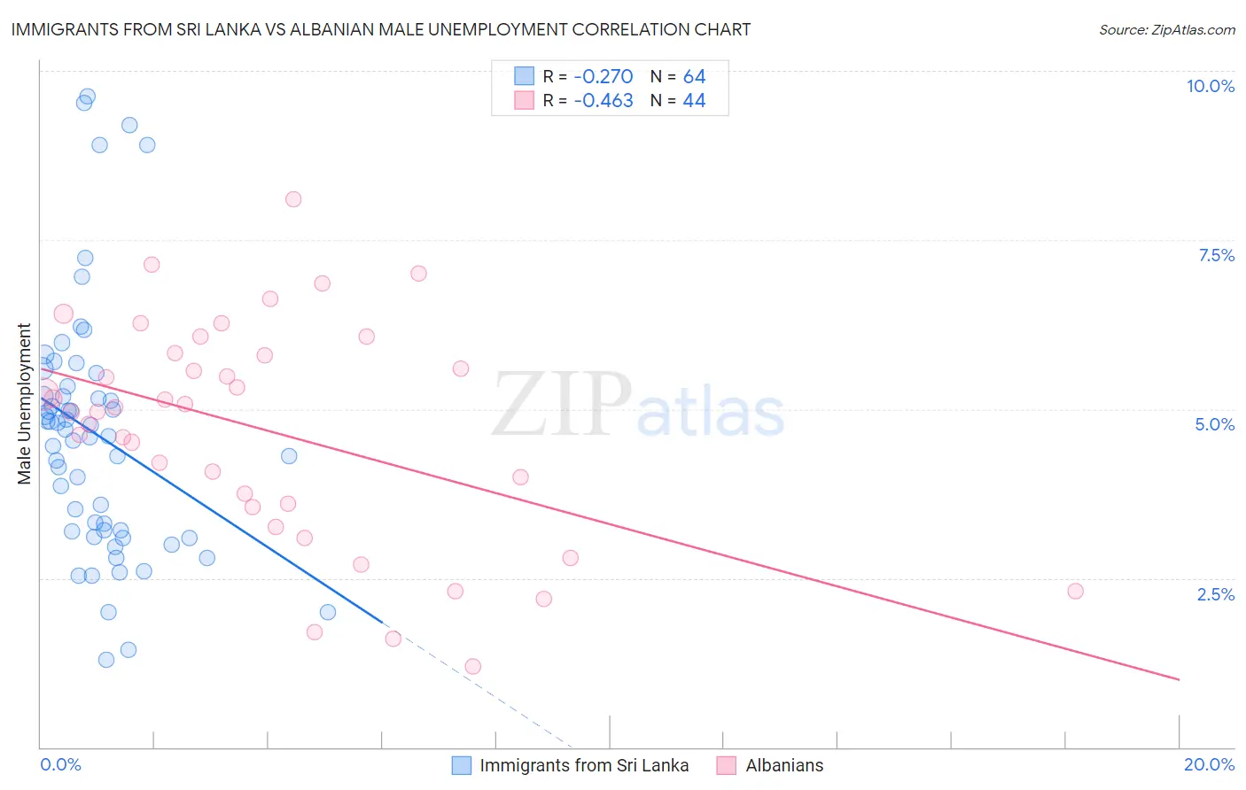 Immigrants from Sri Lanka vs Albanian Male Unemployment