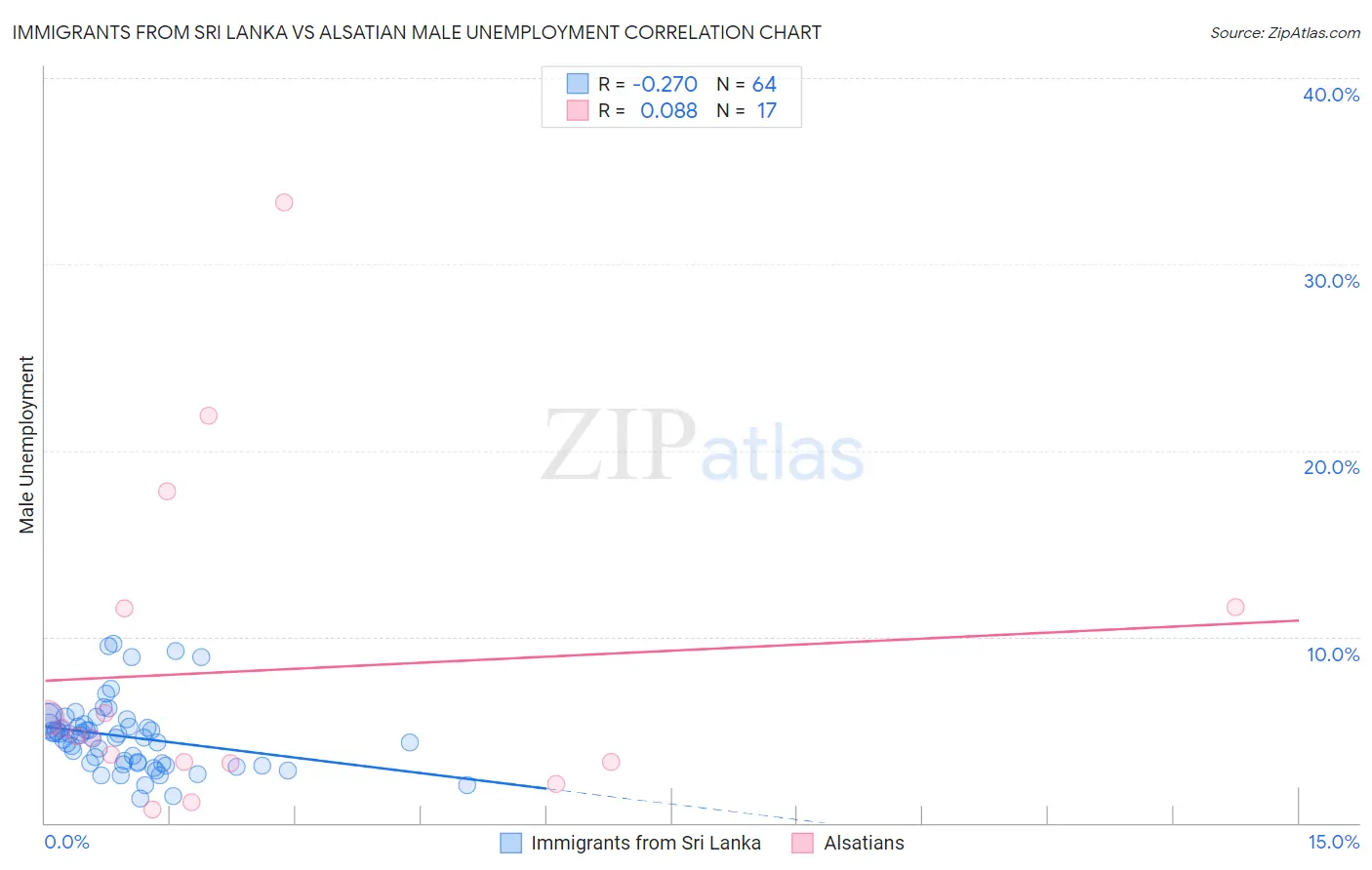 Immigrants from Sri Lanka vs Alsatian Male Unemployment