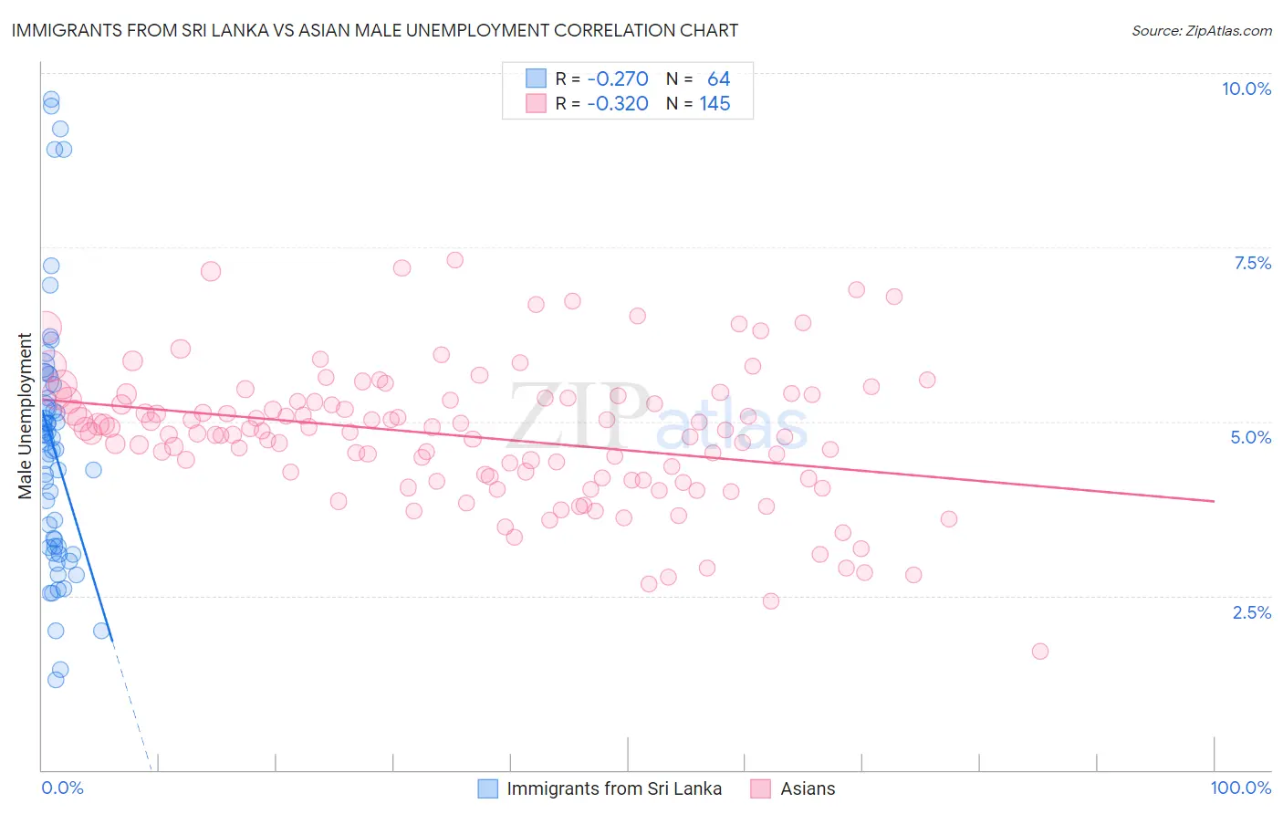 Immigrants from Sri Lanka vs Asian Male Unemployment