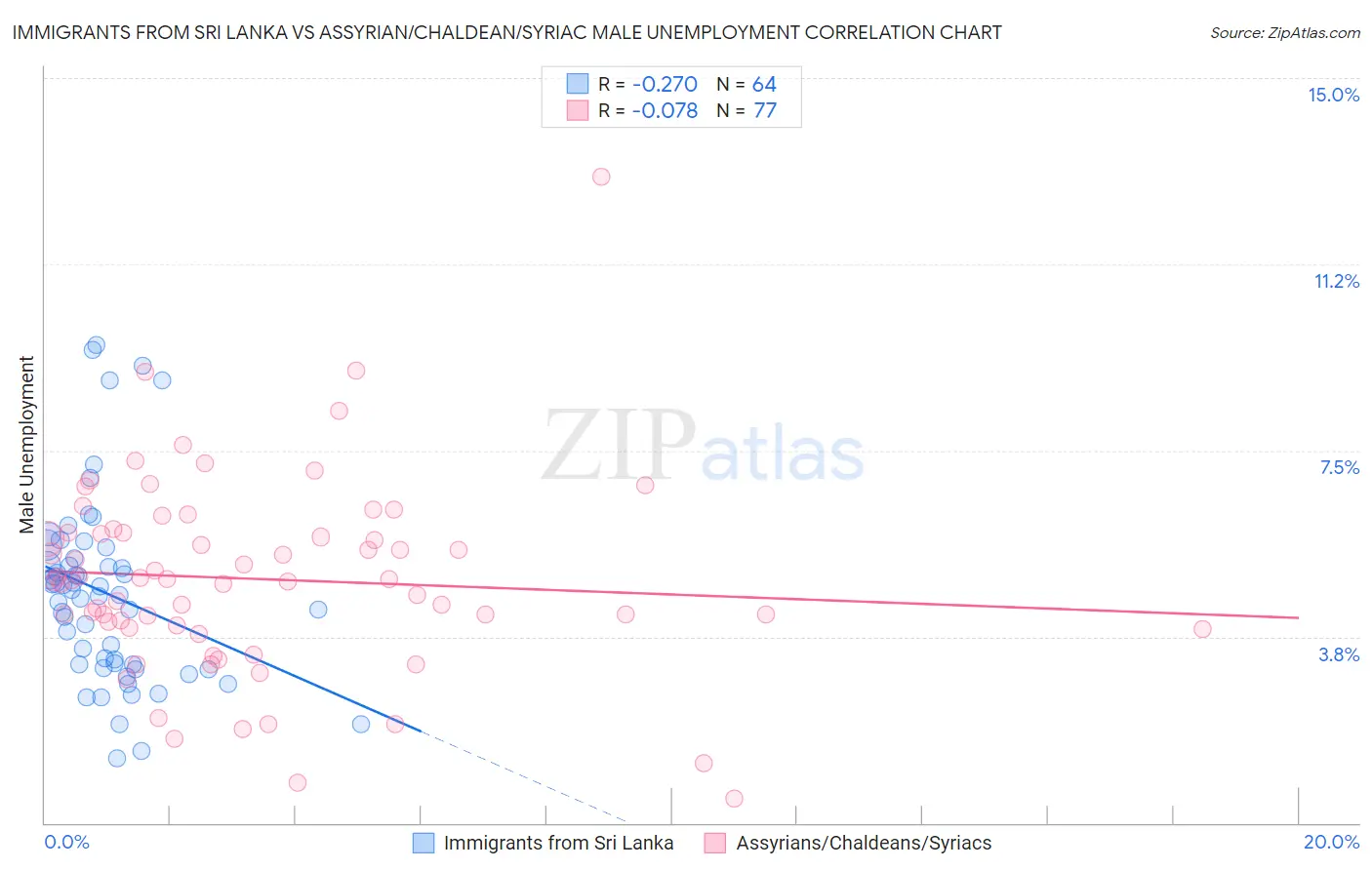 Immigrants from Sri Lanka vs Assyrian/Chaldean/Syriac Male Unemployment