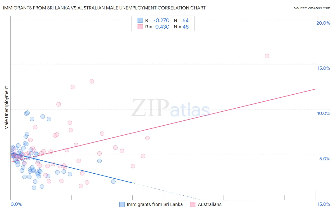 Immigrants from Sri Lanka vs Australian Male Unemployment