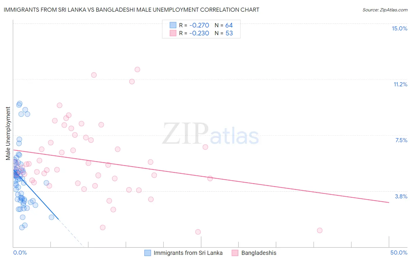 Immigrants from Sri Lanka vs Bangladeshi Male Unemployment