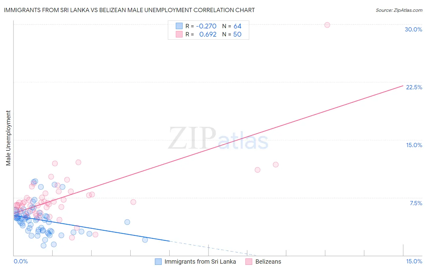 Immigrants from Sri Lanka vs Belizean Male Unemployment
