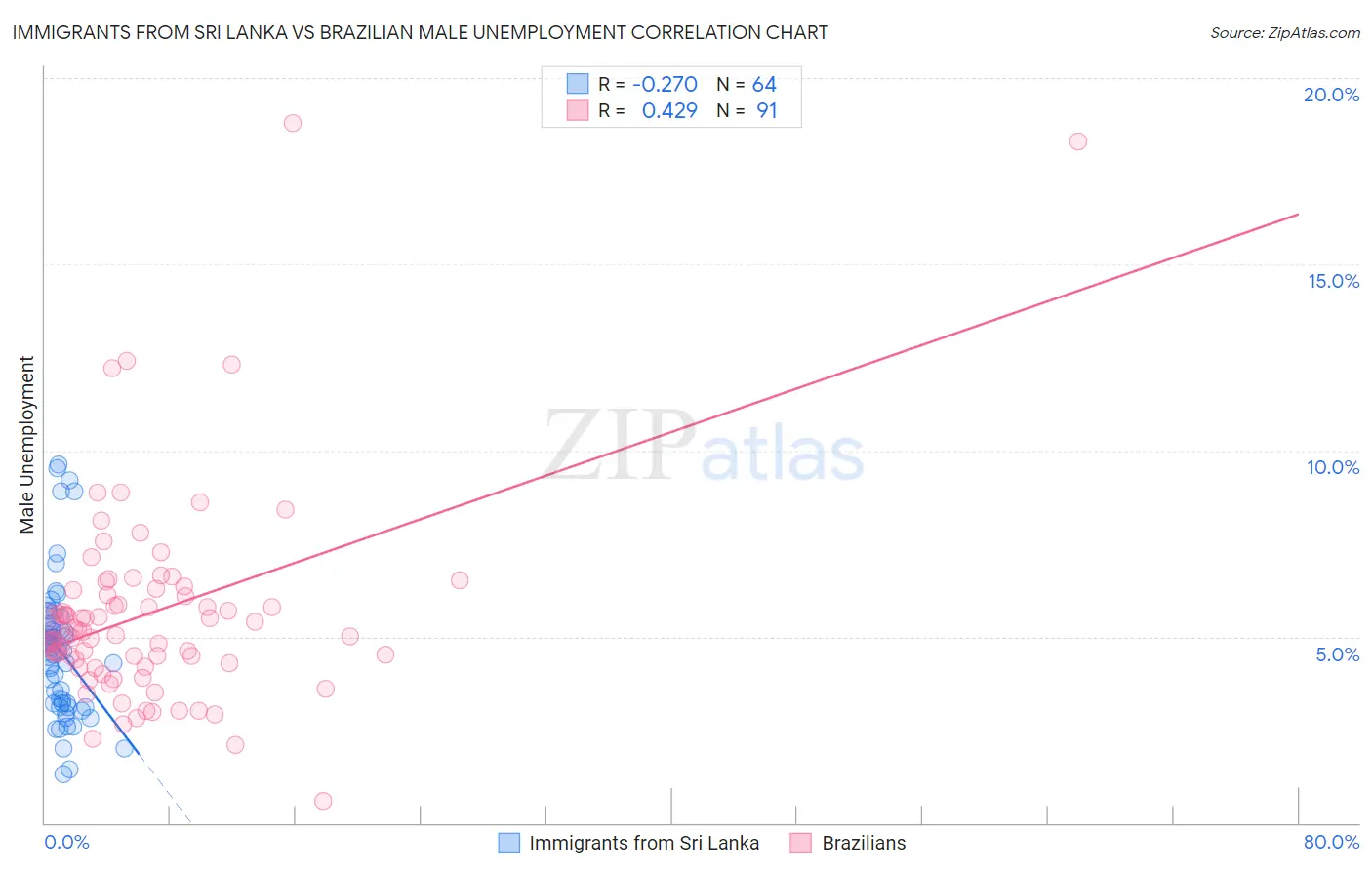 Immigrants from Sri Lanka vs Brazilian Male Unemployment