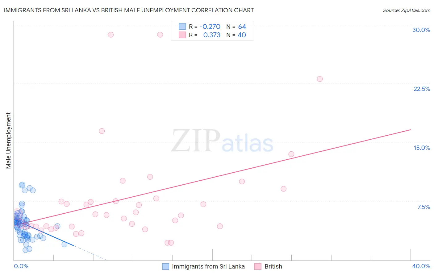 Immigrants from Sri Lanka vs British Male Unemployment