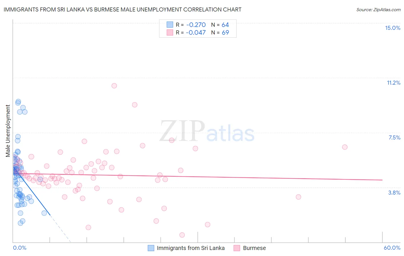 Immigrants from Sri Lanka vs Burmese Male Unemployment