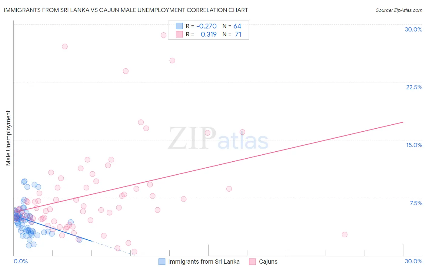 Immigrants from Sri Lanka vs Cajun Male Unemployment