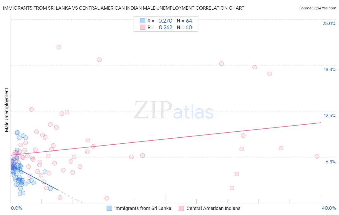 Immigrants from Sri Lanka vs Central American Indian Male Unemployment