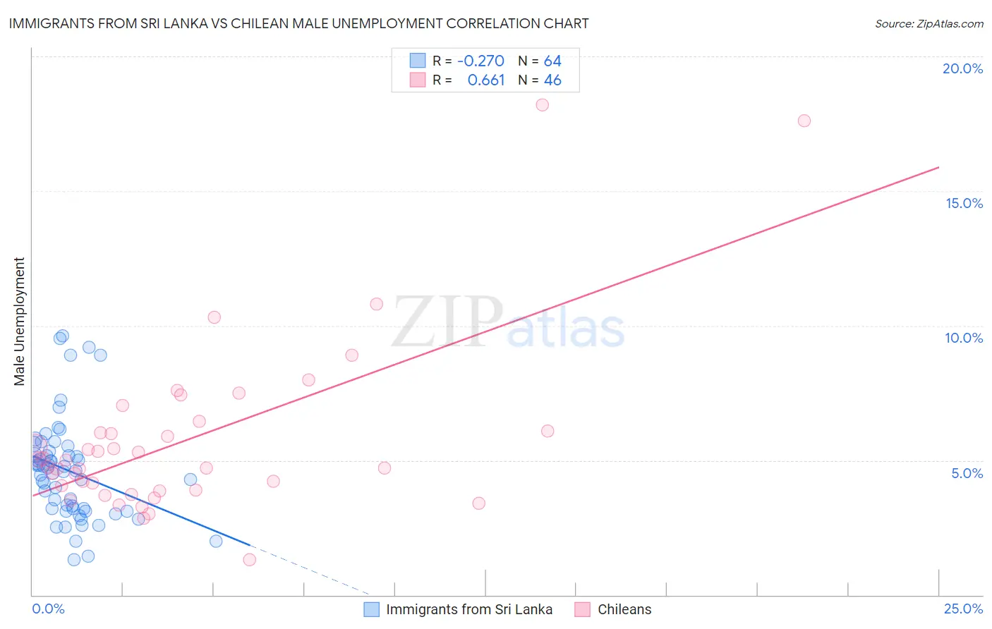 Immigrants from Sri Lanka vs Chilean Male Unemployment