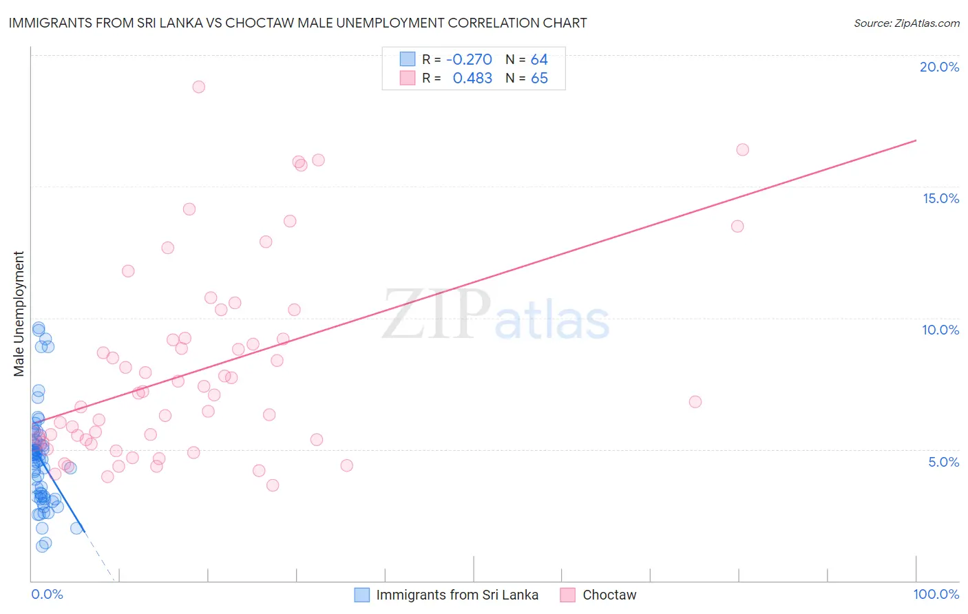 Immigrants from Sri Lanka vs Choctaw Male Unemployment