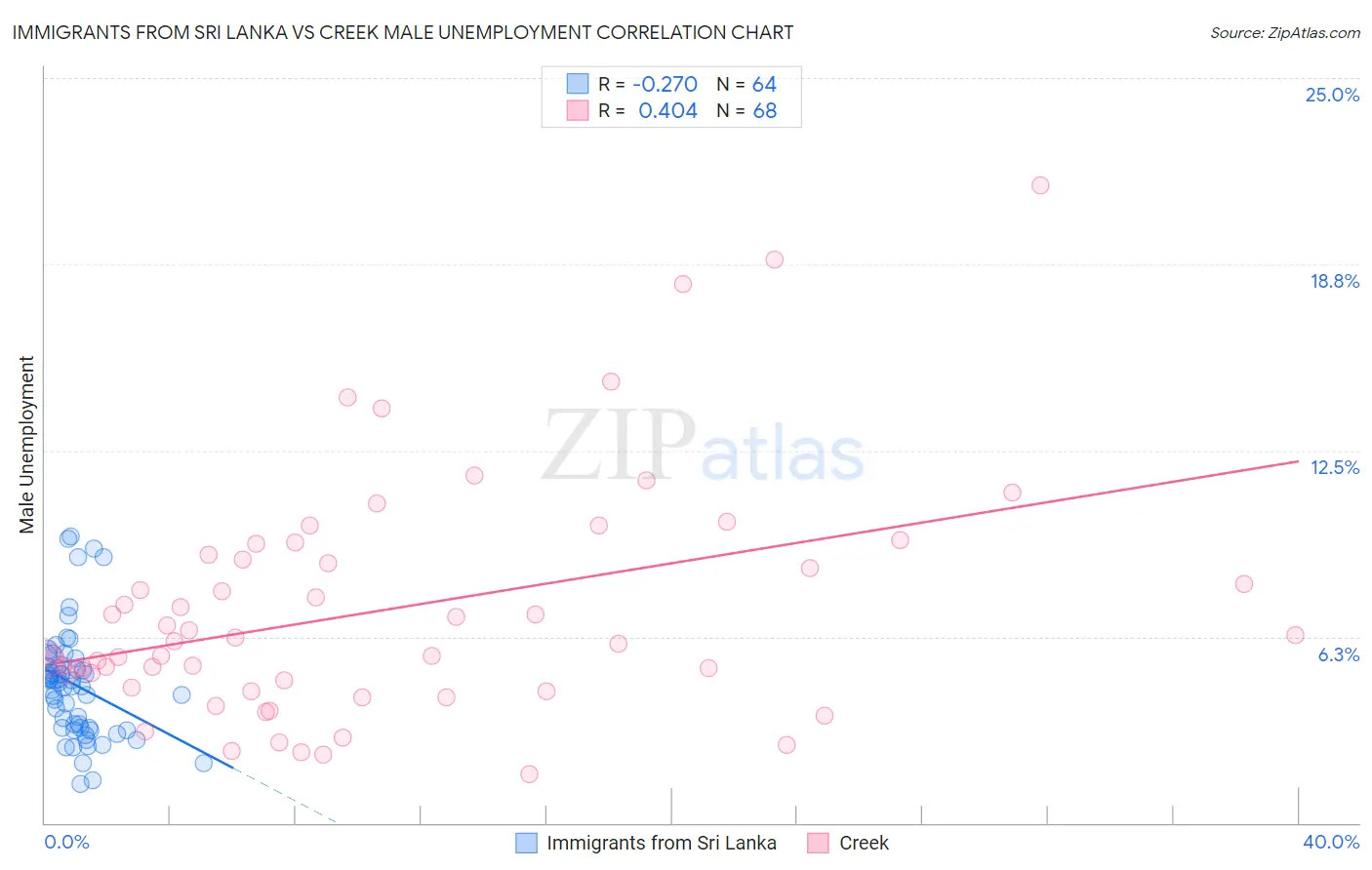 Immigrants from Sri Lanka vs Creek Male Unemployment