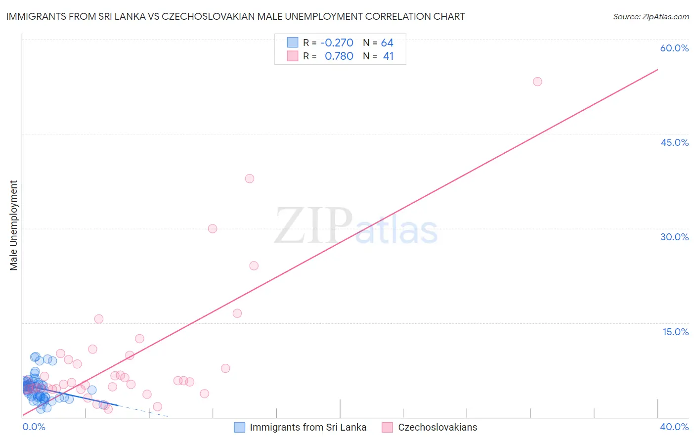 Immigrants from Sri Lanka vs Czechoslovakian Male Unemployment