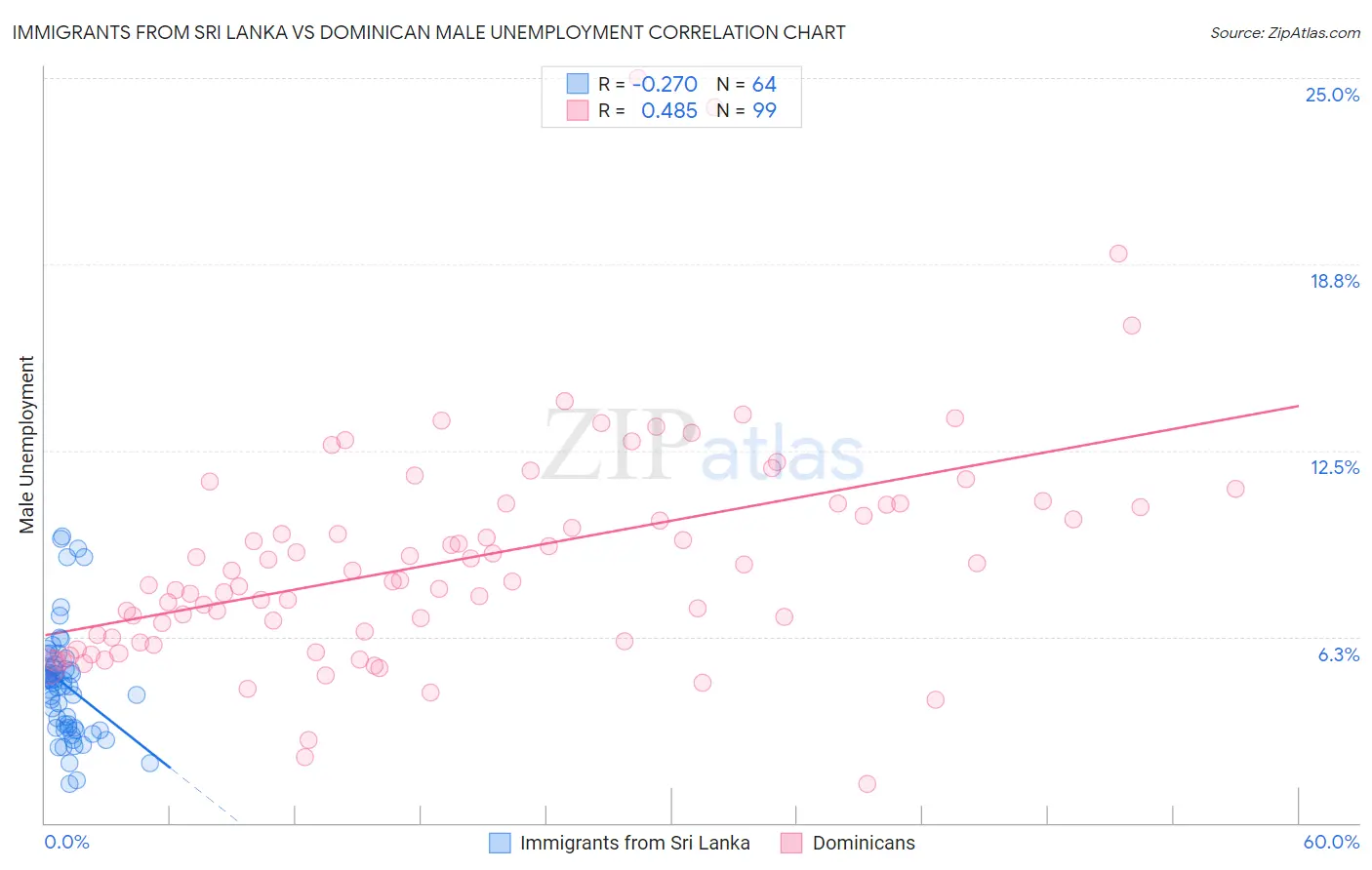 Immigrants from Sri Lanka vs Dominican Male Unemployment