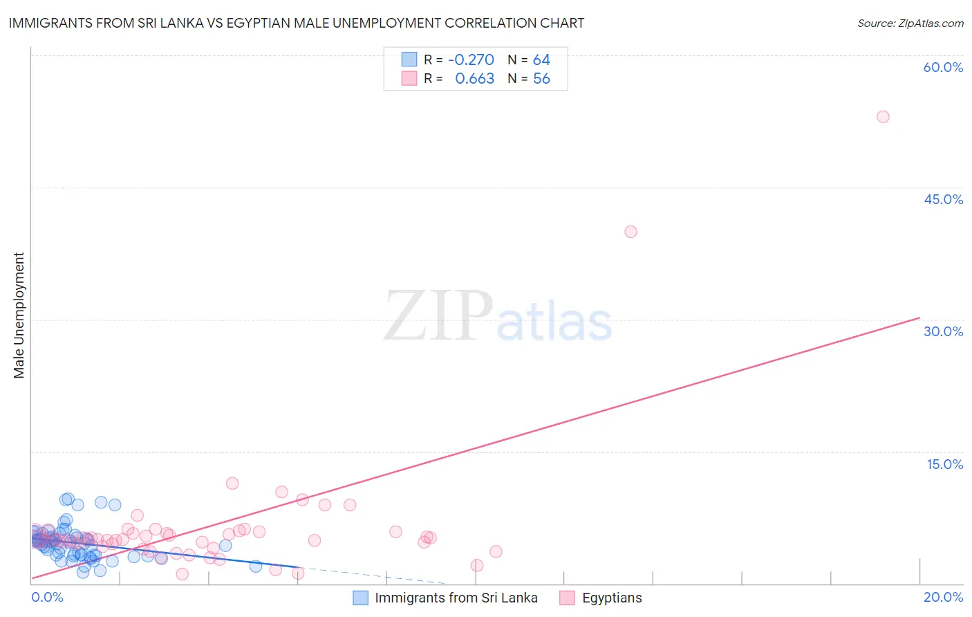 Immigrants from Sri Lanka vs Egyptian Male Unemployment