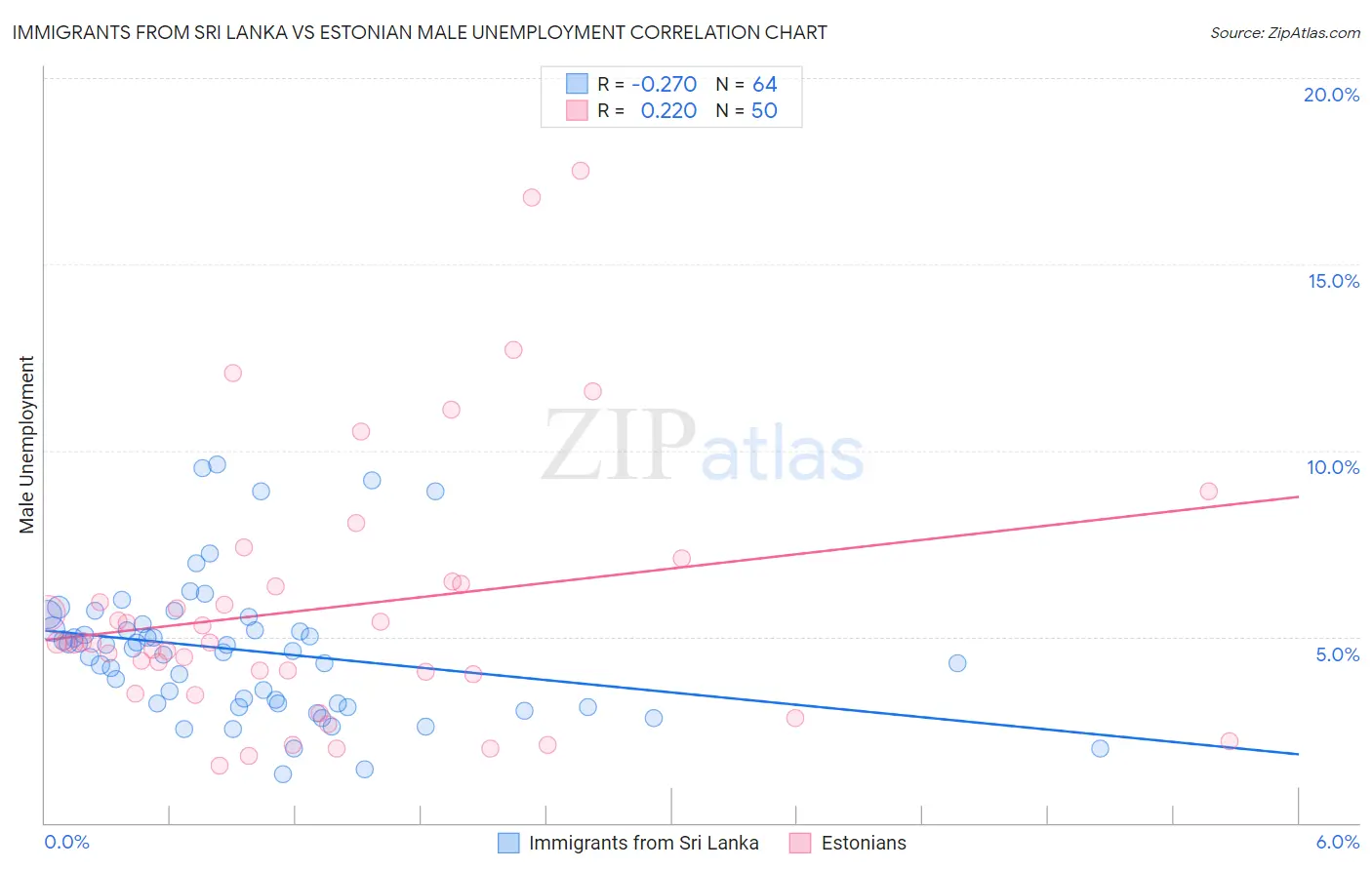 Immigrants from Sri Lanka vs Estonian Male Unemployment