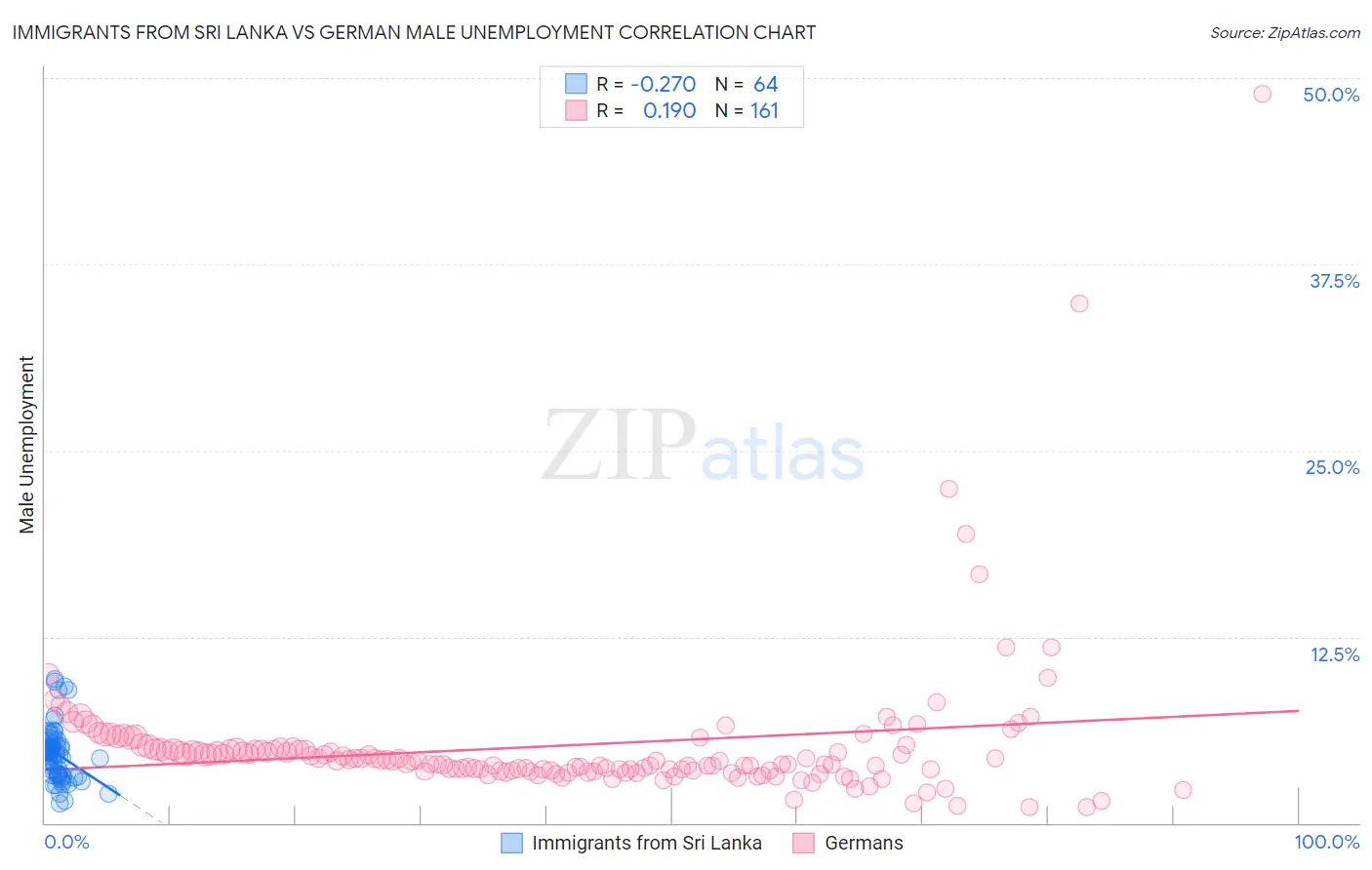 Immigrants from Sri Lanka vs German Male Unemployment