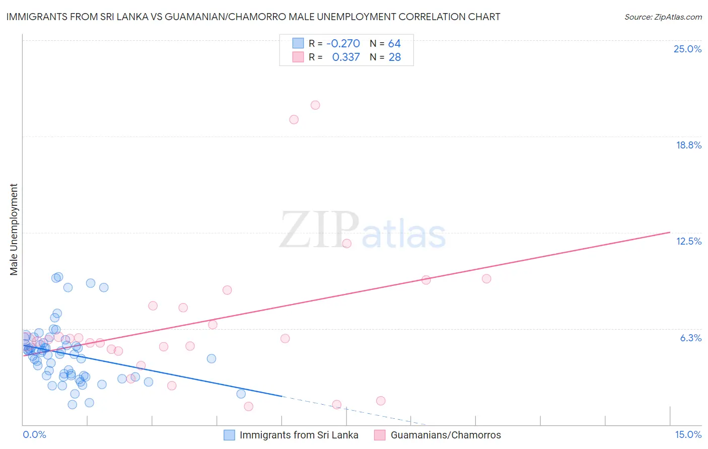 Immigrants from Sri Lanka vs Guamanian/Chamorro Male Unemployment