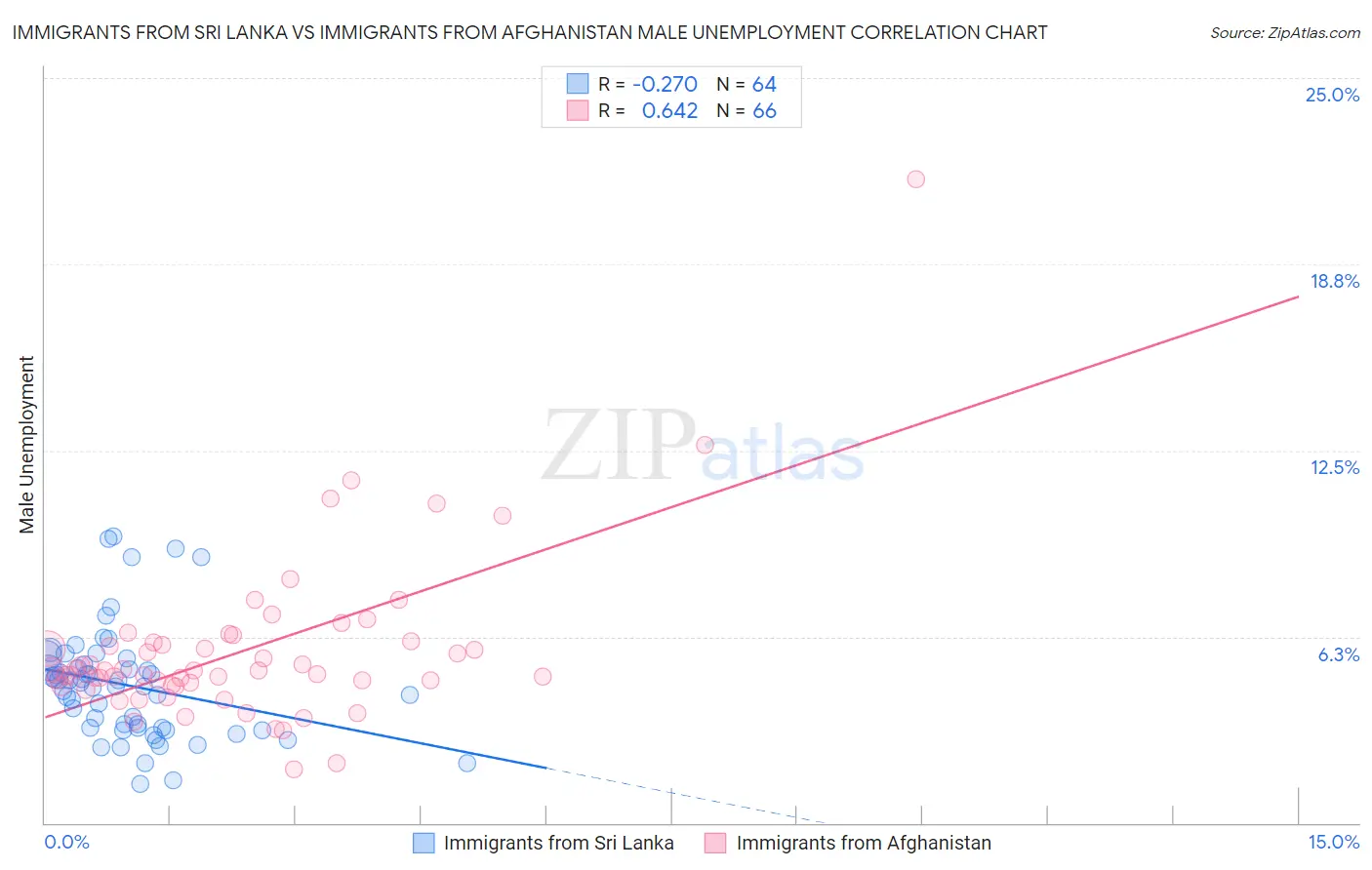 Immigrants from Sri Lanka vs Immigrants from Afghanistan Male Unemployment