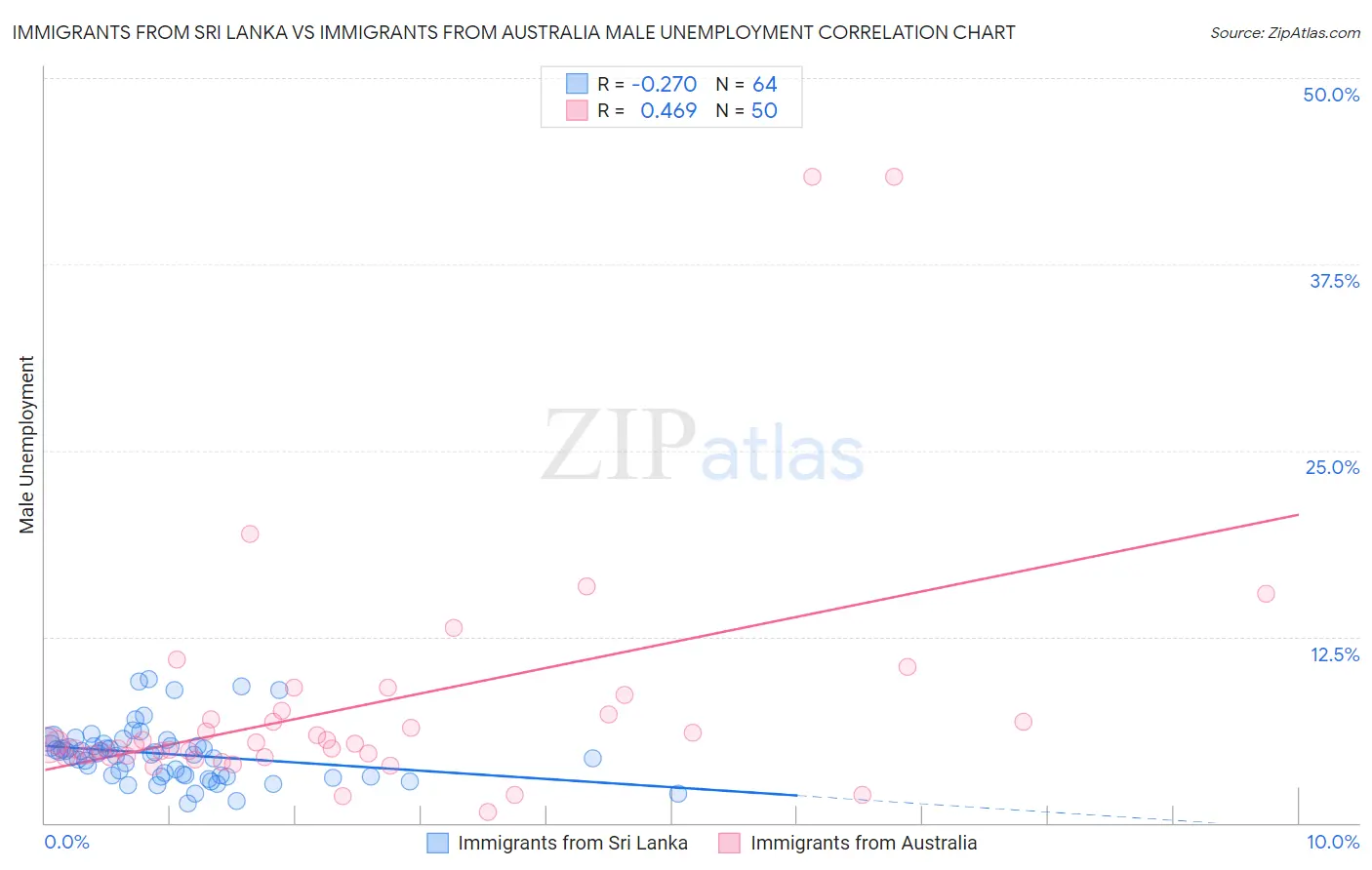 Immigrants from Sri Lanka vs Immigrants from Australia Male Unemployment