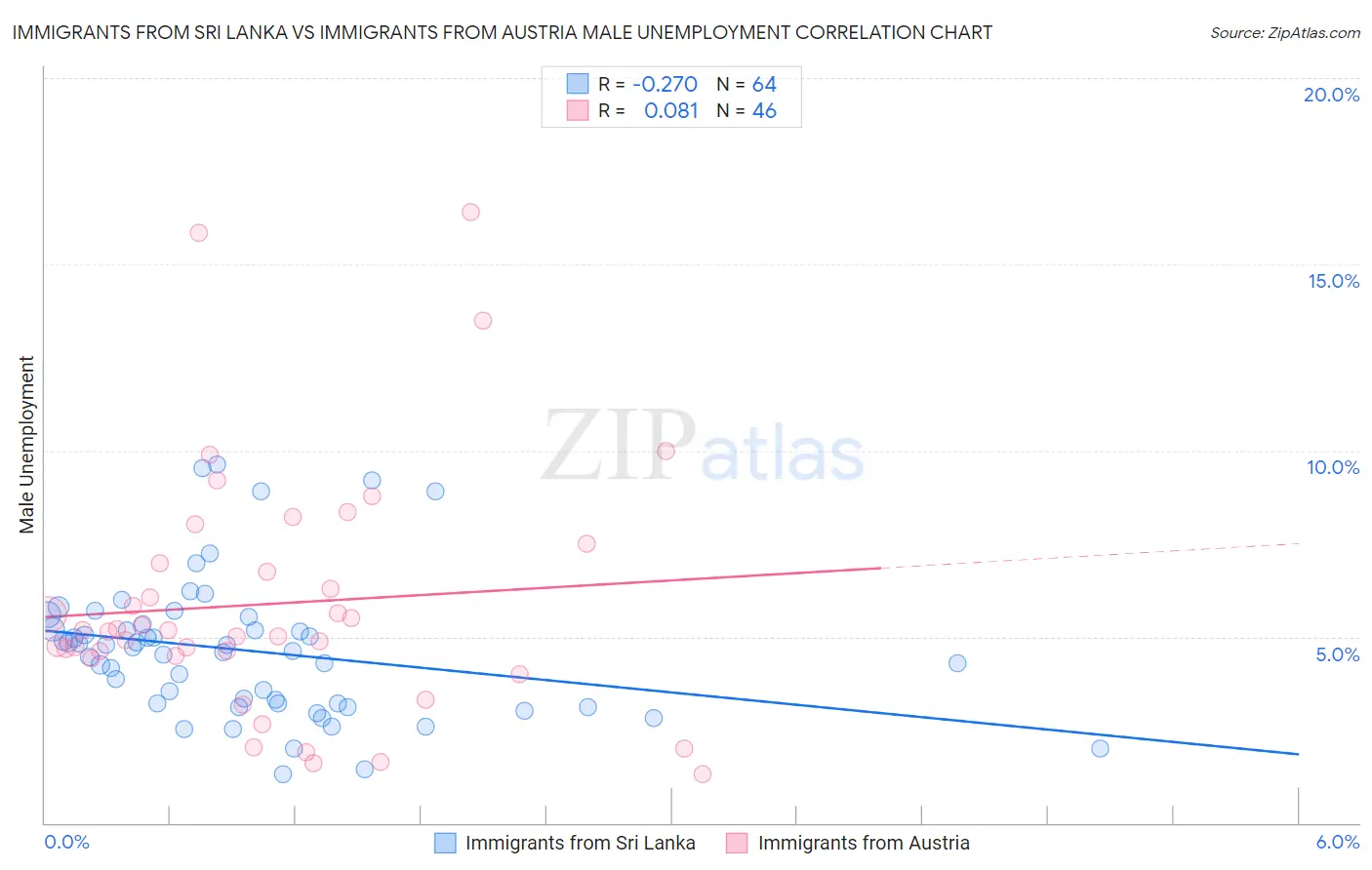 Immigrants from Sri Lanka vs Immigrants from Austria Male Unemployment