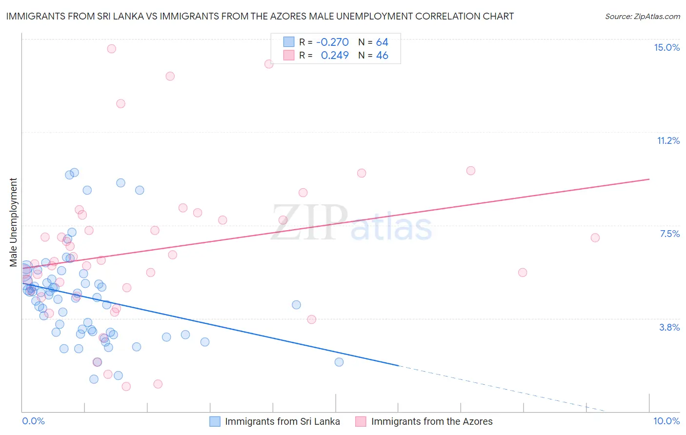Immigrants from Sri Lanka vs Immigrants from the Azores Male Unemployment