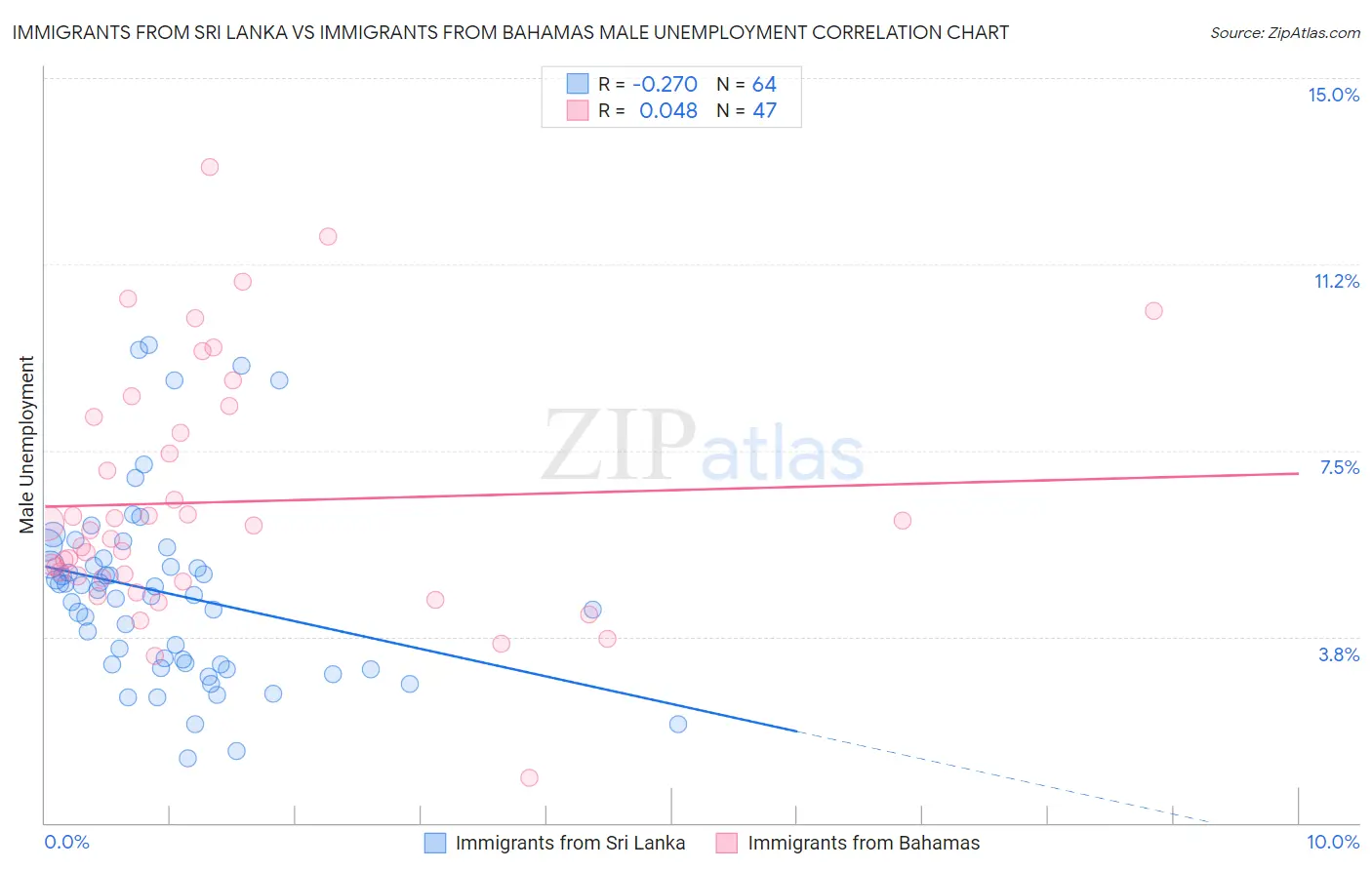 Immigrants from Sri Lanka vs Immigrants from Bahamas Male Unemployment