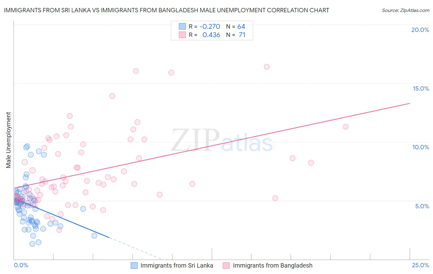 Immigrants from Sri Lanka vs Immigrants from Bangladesh Male Unemployment