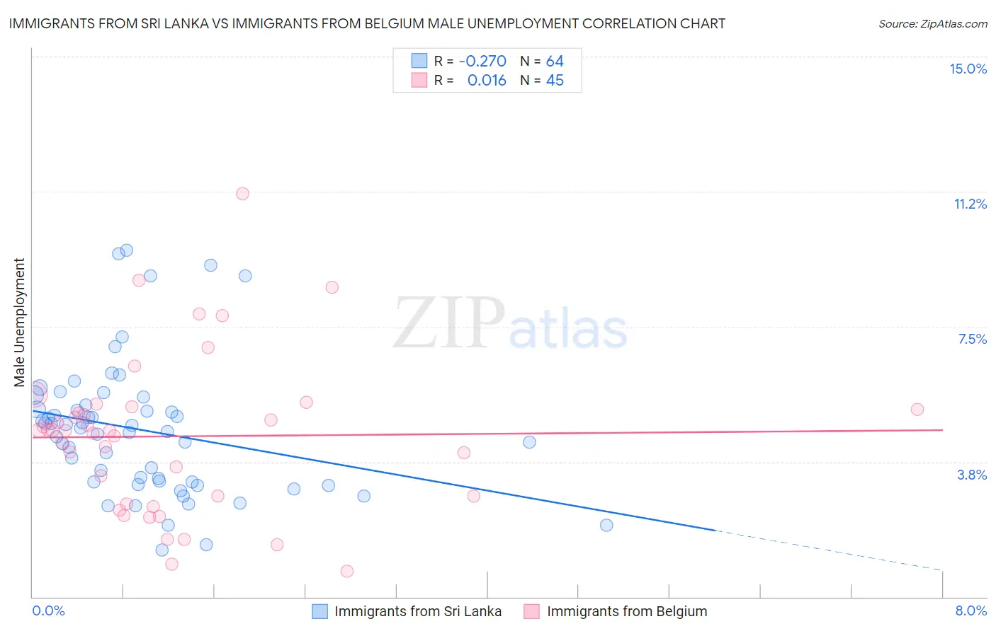 Immigrants from Sri Lanka vs Immigrants from Belgium Male Unemployment