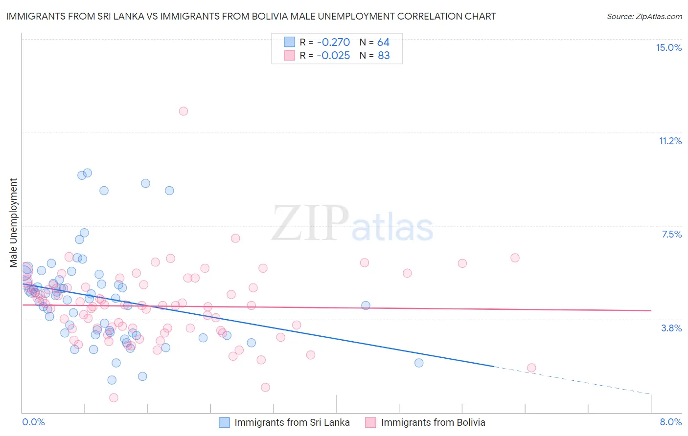 Immigrants from Sri Lanka vs Immigrants from Bolivia Male Unemployment