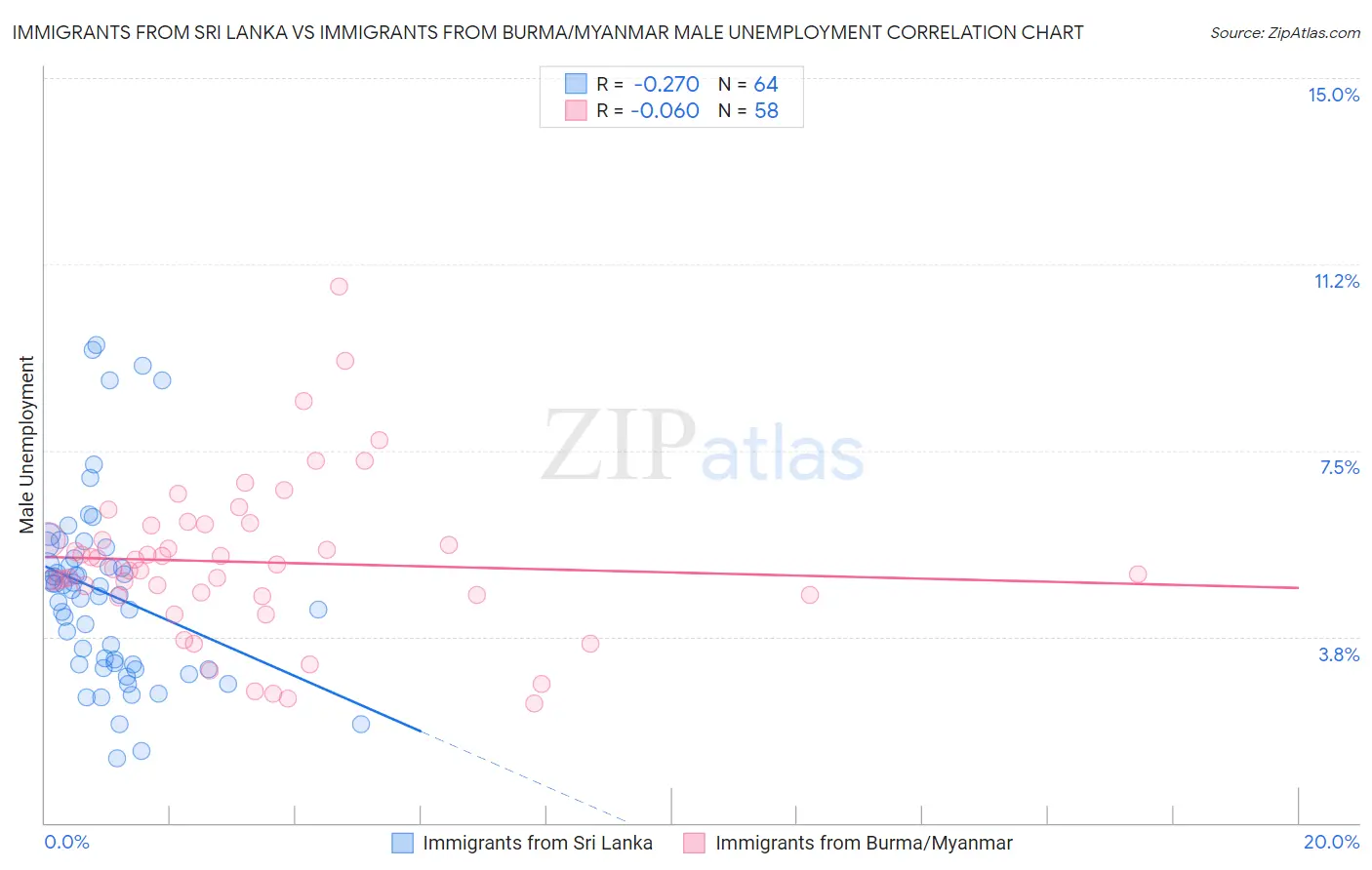 Immigrants from Sri Lanka vs Immigrants from Burma/Myanmar Male Unemployment