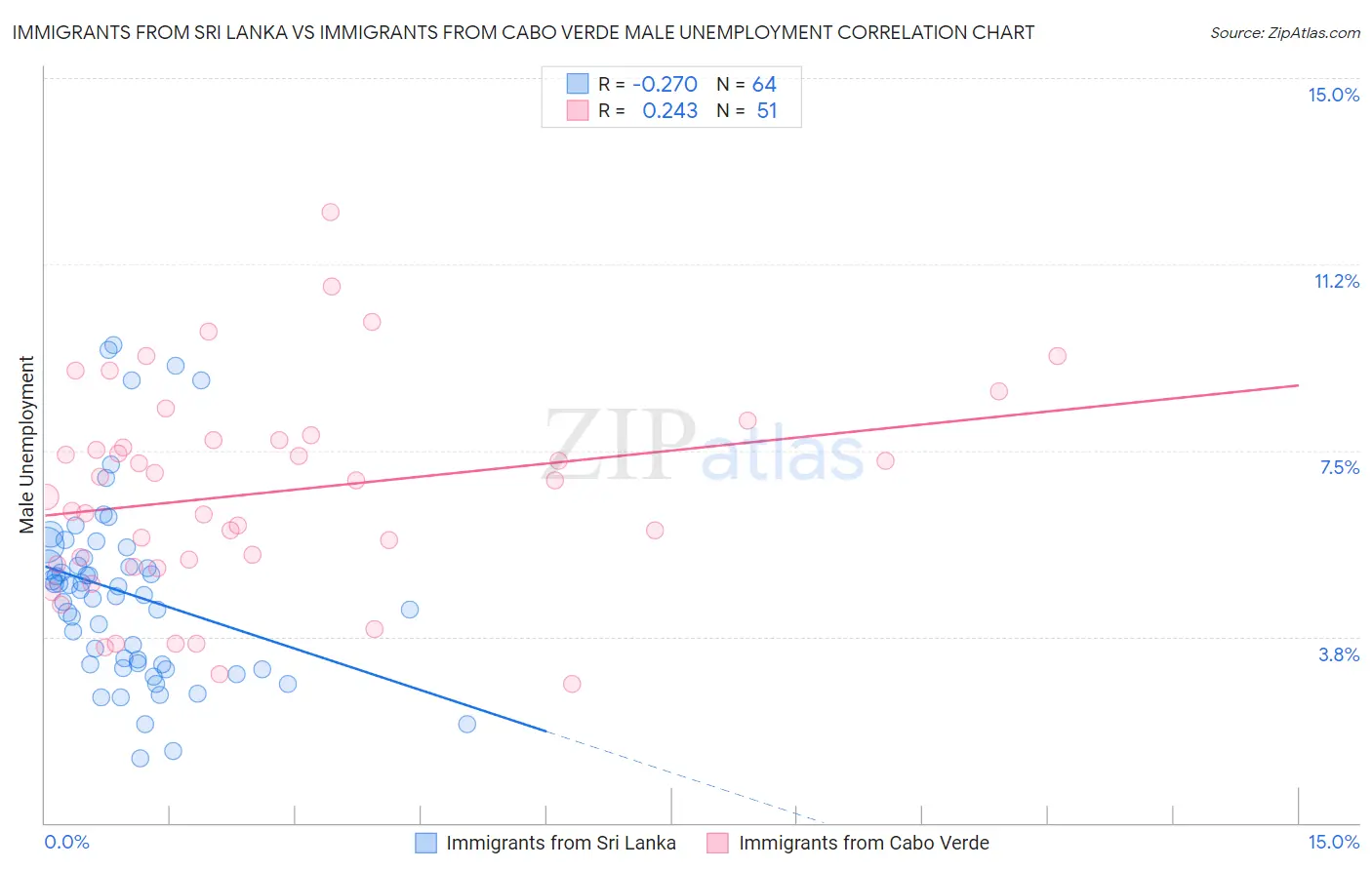 Immigrants from Sri Lanka vs Immigrants from Cabo Verde Male Unemployment